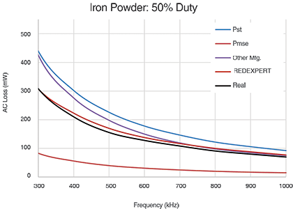 Figure 6. Inductor made from iron powder at 50% DC.